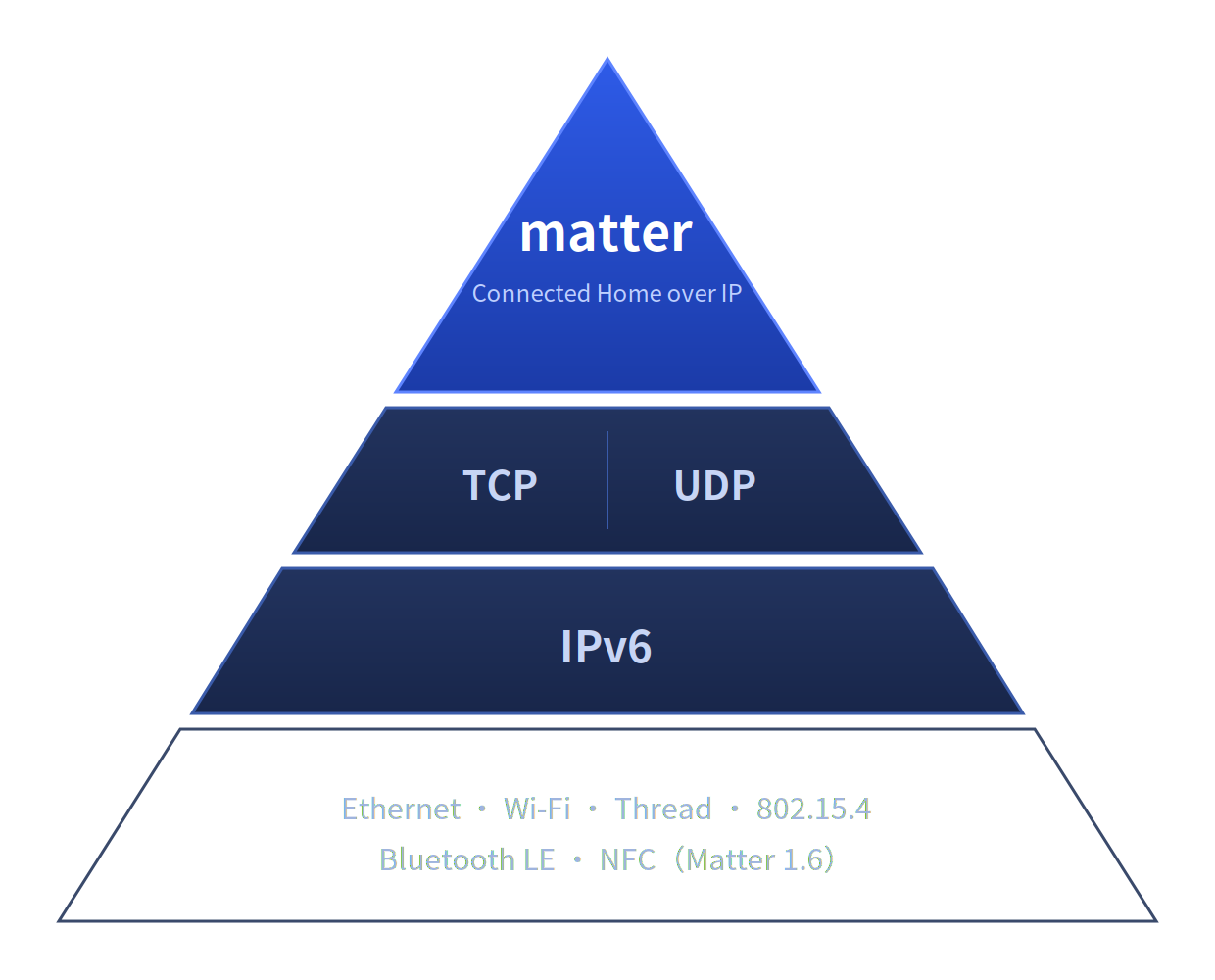 Matter 基于 IP 的开放协议栈